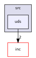 src/uds
